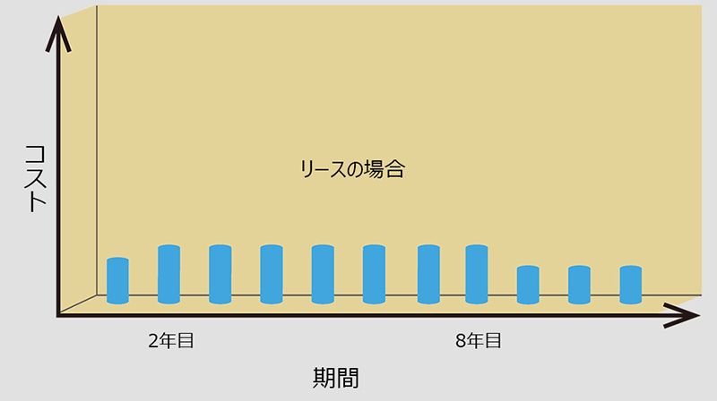 リースのご案内