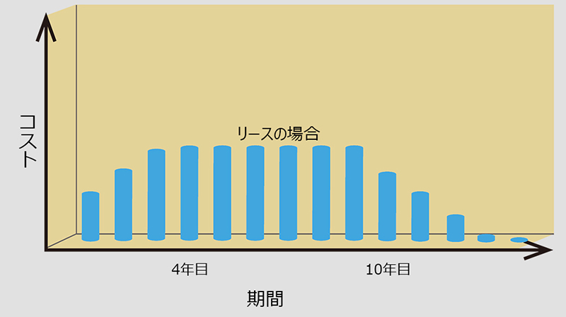 リースのご案内