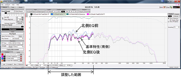 図3　南側スタンドを基準として北側スタンドのF特を近づけた様子。調整範囲では非常によく重なっていることが分かる