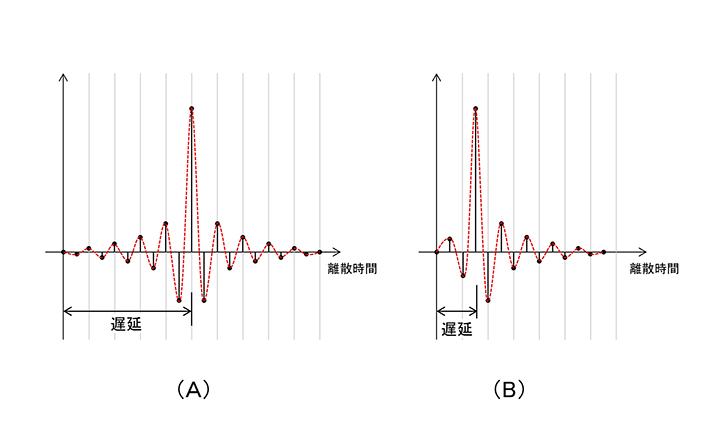 図5　 インパルス応答。インパルス応答を非対称にすることで遅延時間は短くなる