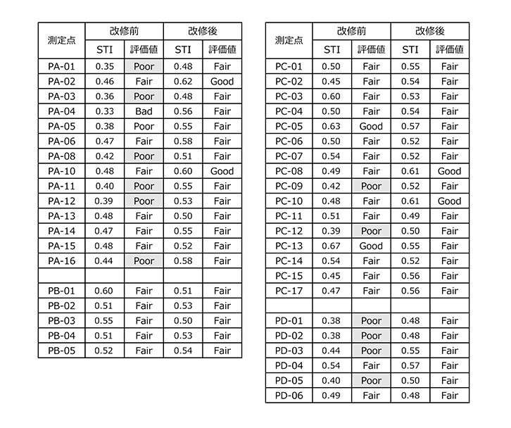 図6　 STI比較表。改修前はPoorの評価が13か所あったが、すべて改善されている