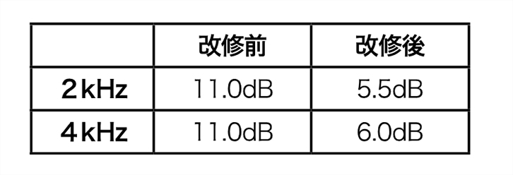 表3 音圧レベル分布(分散パターン)