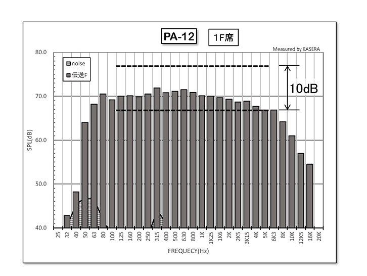 図7　 伝送周波数特性（1階席）
