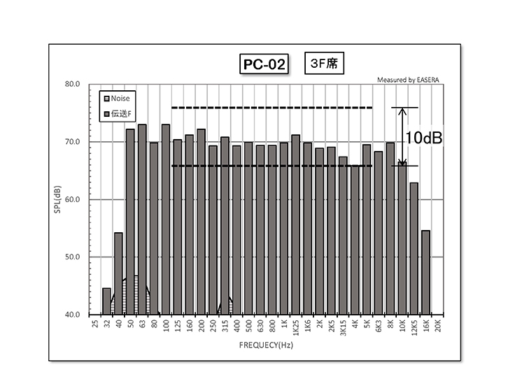 図8　 伝送周波数特性（3階席）