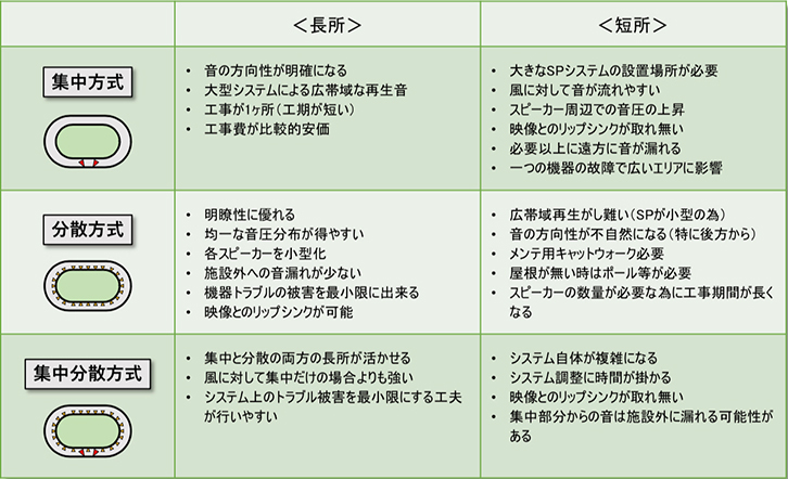 表1 各スピーカーレイアウト方式の特徴
