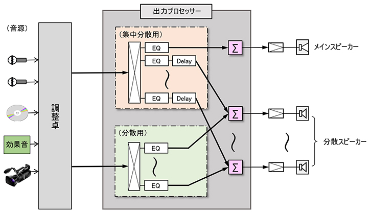 図1　分散方式と集中分散方式を同時に実現する方法