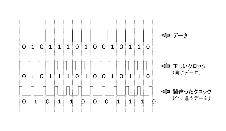 図1 クロックずれが起きるとどうなるか？ 
これは極端な例だが、まったく違うデータとなってしまう 