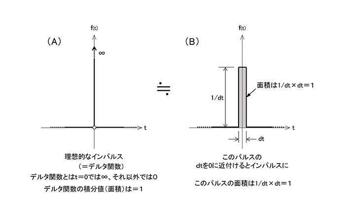 図3 インパルスとは？　デルタ関数とは？