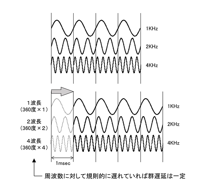 図6 群遅延とは 
周波数に応じて位相が「比例して変化」していれば群遅延は一定となる。