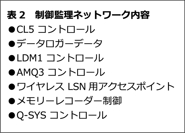 図3　「豊田スタジアム」のネットワーク・トポロジー