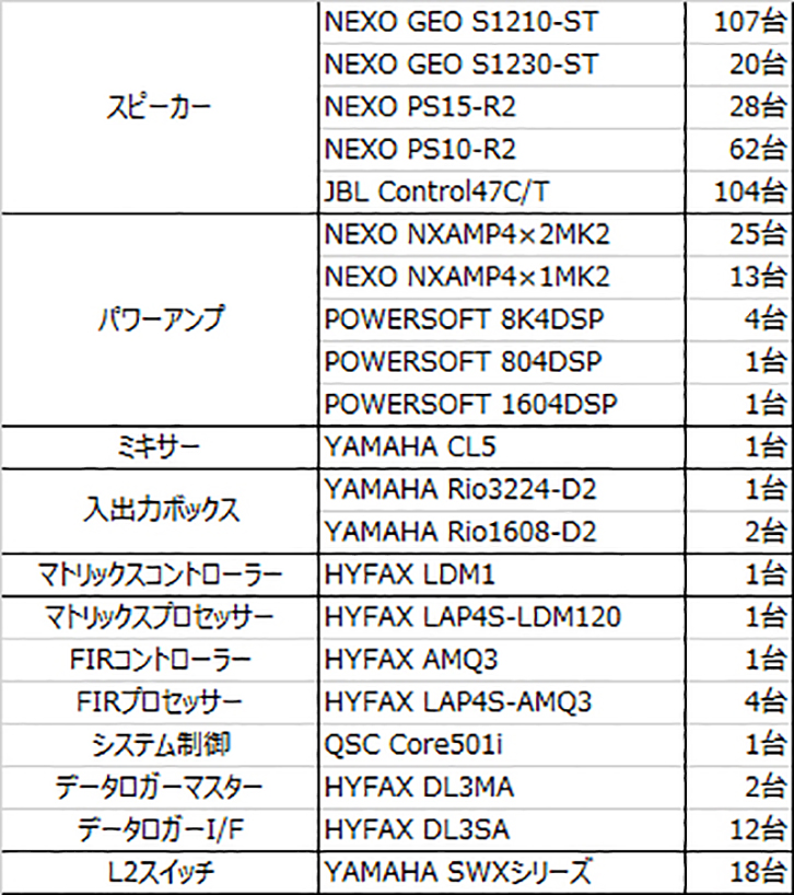表5　主要機器リスト