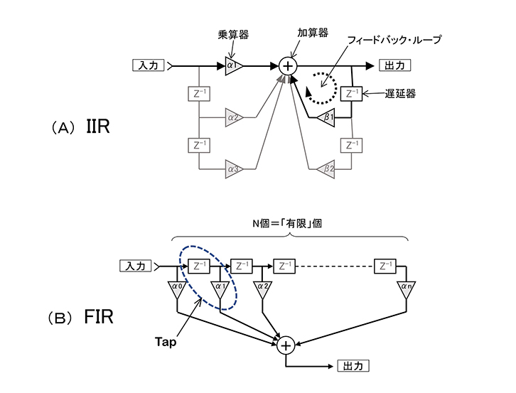図1 IIRとFIRの違い／演算ブロック図の比較