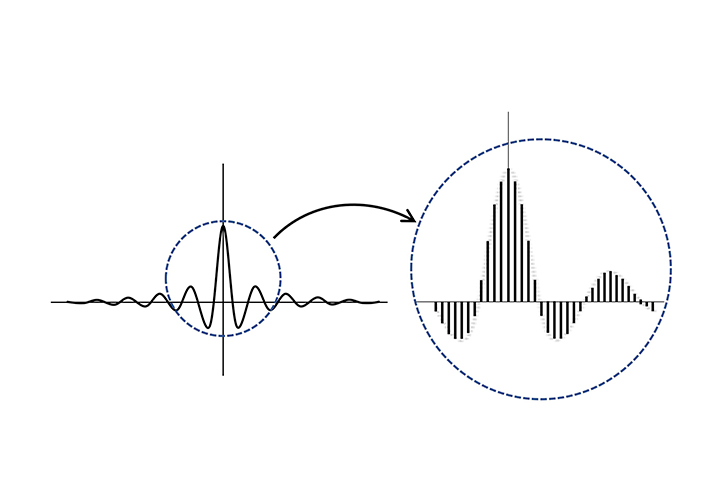 図3 インパルス応答図を拡大すると…Tap数と同じ数のインパルスで構成されている
