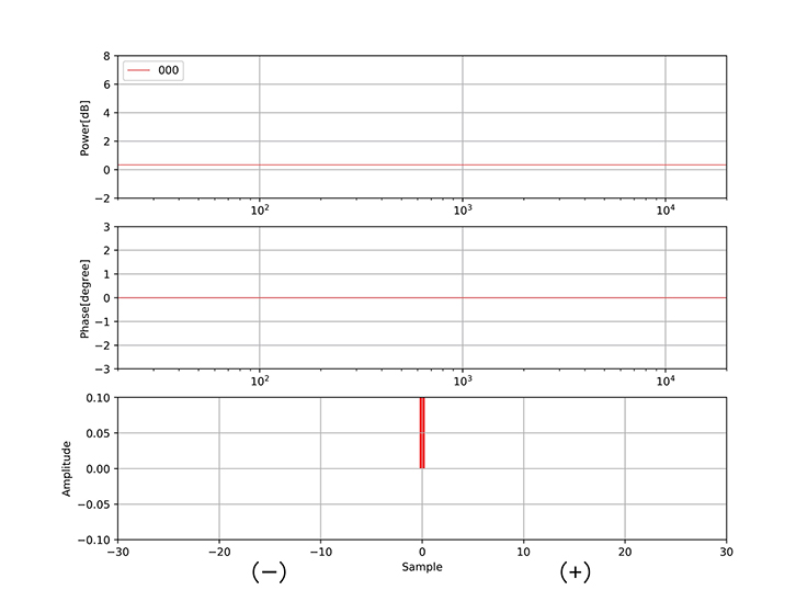 図4-ア 上段が振幅特性、中段が位相特性、下段がインパルス応答のステップ