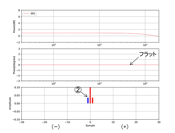 図4-ウ ②のタップは－（マイナス）側で①の対称位置。この時、位相特性はフラットになっている！