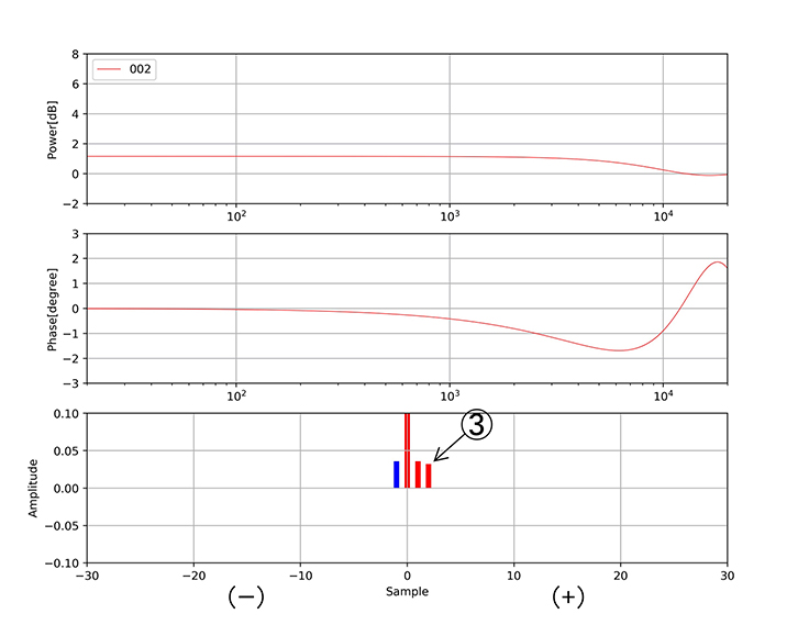 図4-エ タップ③で位相特性が再び変化
