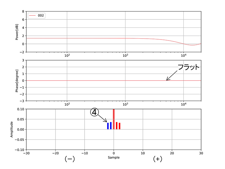 図4-オ タップ④は③の対称位置（マイナス側）。この時の位相特性は再びフラットになっている