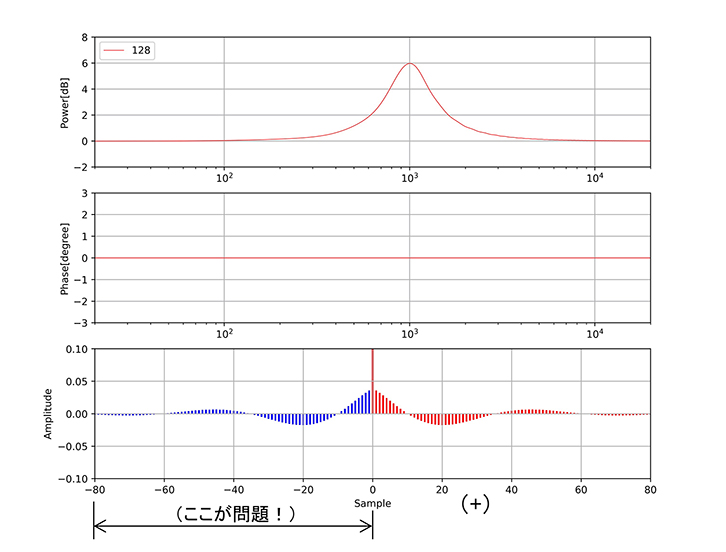 図4-カ 最終形は直線位相のピーキングEQ。インパルス応答は対称形になっている。この時、０サンプルよりマイナス側のパルスが問題。これらは今よりも前にタップがあることになり、あり得ない！そこでどうする？ 詳しくは本文参照