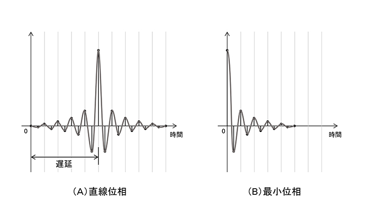 図5 直線位相と最小位相のインパルス応答。ピーク位置の違いが遅延時間の違い。何故かは本文参照