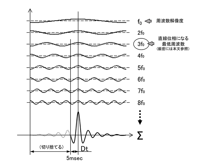 図6 直線位相になる最低周波数と周波数分解能を区別して考える。遅延時間と最低周波数との両立方法その1