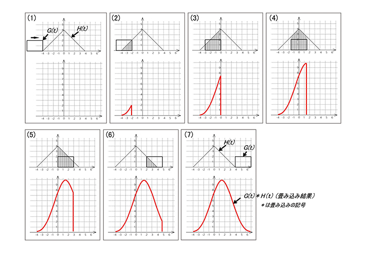 図1 畳み込みの概念。固定している三角形に移動する四角形を畳み込むと下の太線のようになる