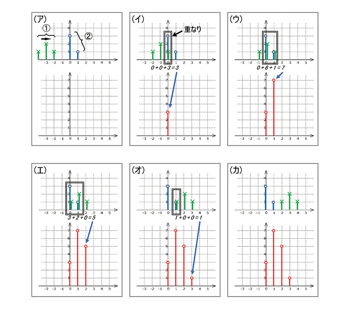 図2 パルスデータ（離散データ）の畳み込み。①が１サンプル時間ずつ右に移動して②と畳み込まれていく様子。下半分が畳み込まれた結果。詳細は本文参照