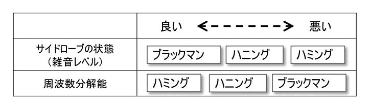 図4 各窓関数の特徴代表的な３つの窓関数の比較。サイドローブ（雑音）の状態と周波。数分解能は二律背反の関係になる
