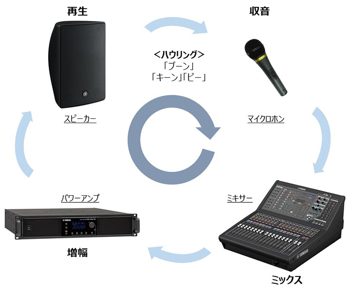 ハウリングの発生原理