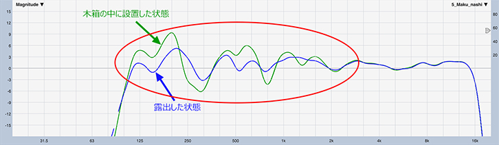 図1　露出と木箱の中に設置した状態の伝送周波数特性