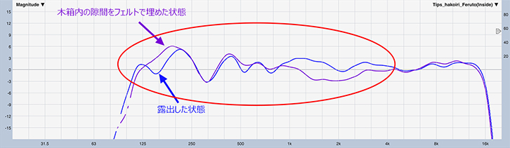 図2　露出と木箱内の隙間をフェルトで埋めた状態の伝送周波数特性