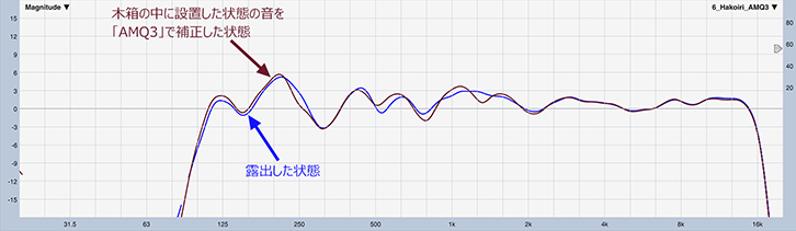 図3　露出と木箱の中に設置した状態の音を「AMQ3」で補正した伝送周波数特性