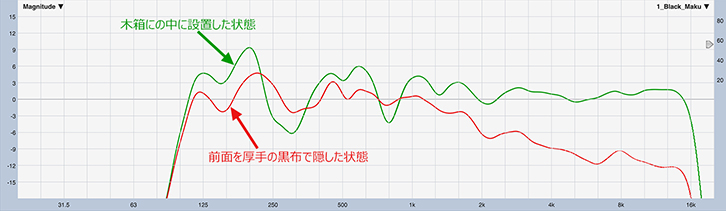 図4　木箱の中に設置し、前面を厚手の黒布で隠した状態の伝送周波数特性