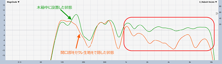 図5　木箱の中に設置し、開口部をセクレ生地で隠した状態の伝送周波数特性