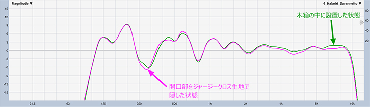 図6　木箱の中に設置し、開口部をジャージークロス生地で隠した状態の伝送周波数特性