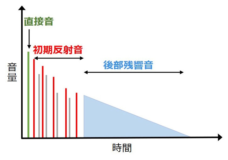図2　音の減衰