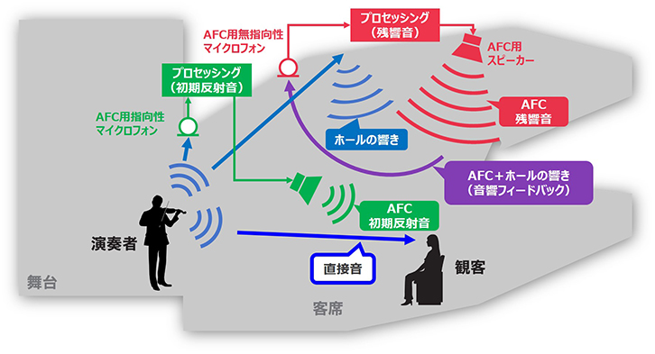 図8　AFCのしくみ