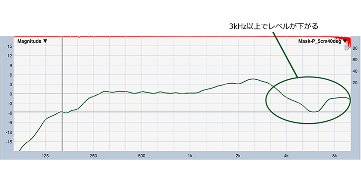 図1-2：不織布マスク装着 正面5㎝