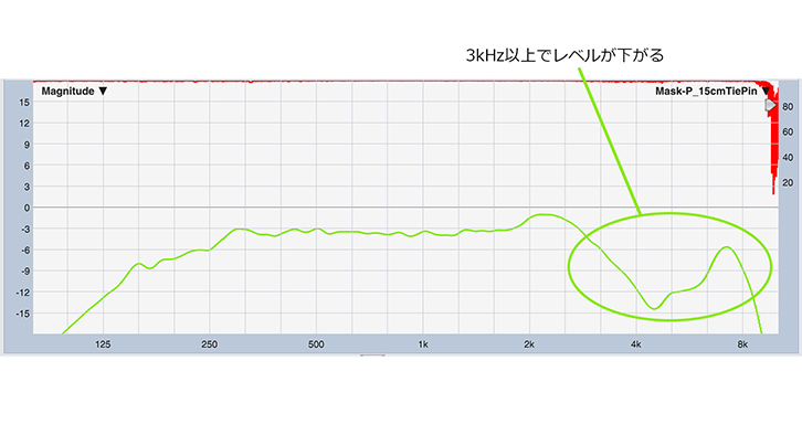 図2-2：不織布マスク装着時　下向き15cm