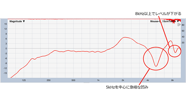図2-3：マウスシールド装着時　下向き15cm