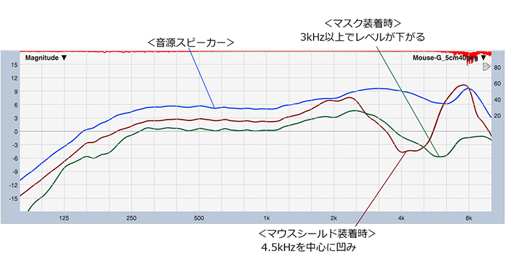 図3-1：ハンドマイク位置でのマスクとマウスシールドの違い
