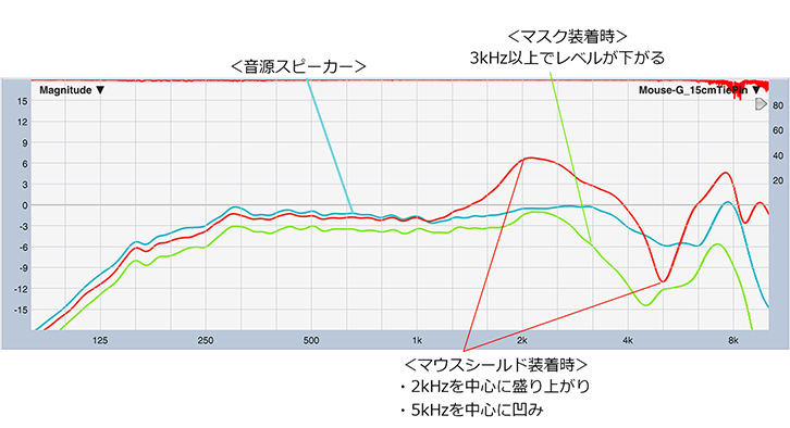 図3-2：ピンマイク位置でのマスクとマウスシールドの違い
