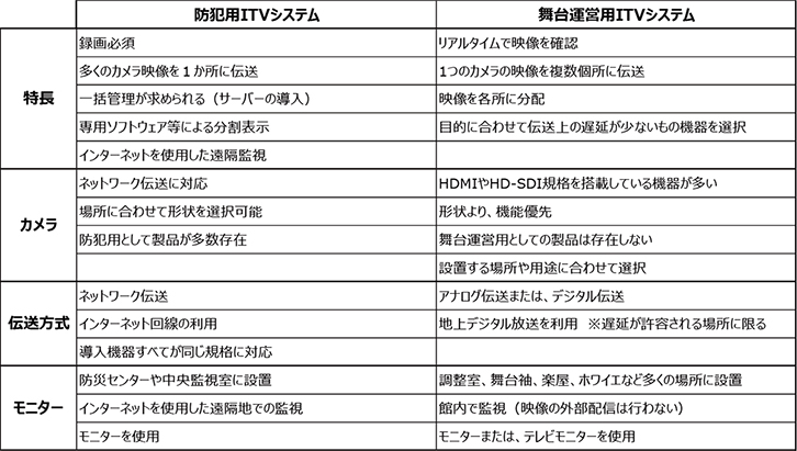 【 防犯用ITVシステムと舞台運営用ITVシステムの違い 】