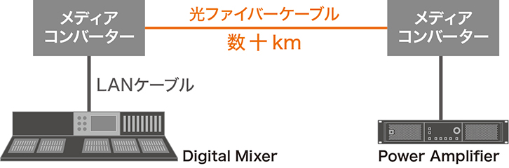 光ファイバーケーブルを使用した接続例