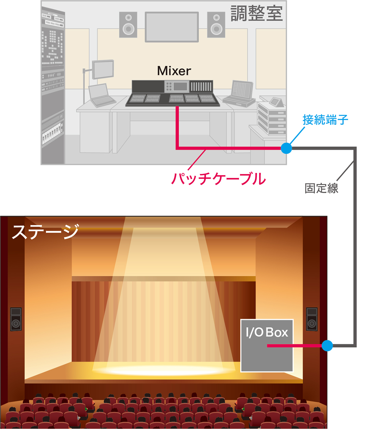ホールや劇場でのLANケーブルの引き回し例