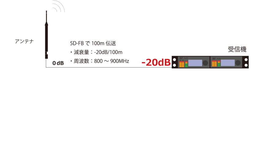 図１　アンテナから受信機までの伝送による減衰
