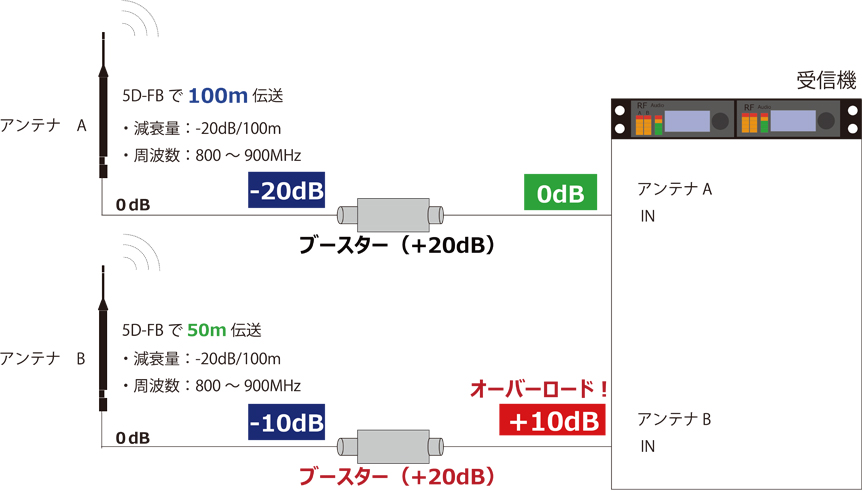 図３　不適切なブースターの使用例