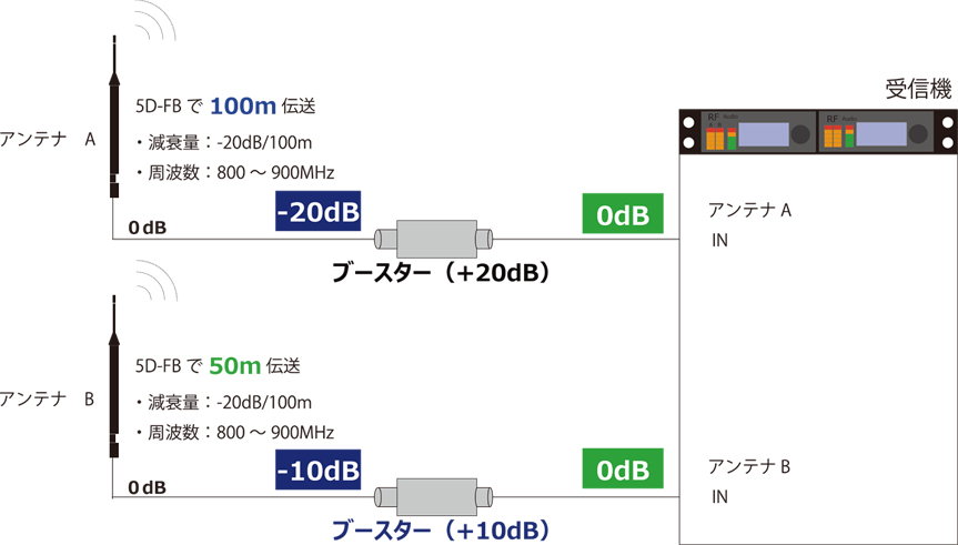図４　適切なブースターの使用例）