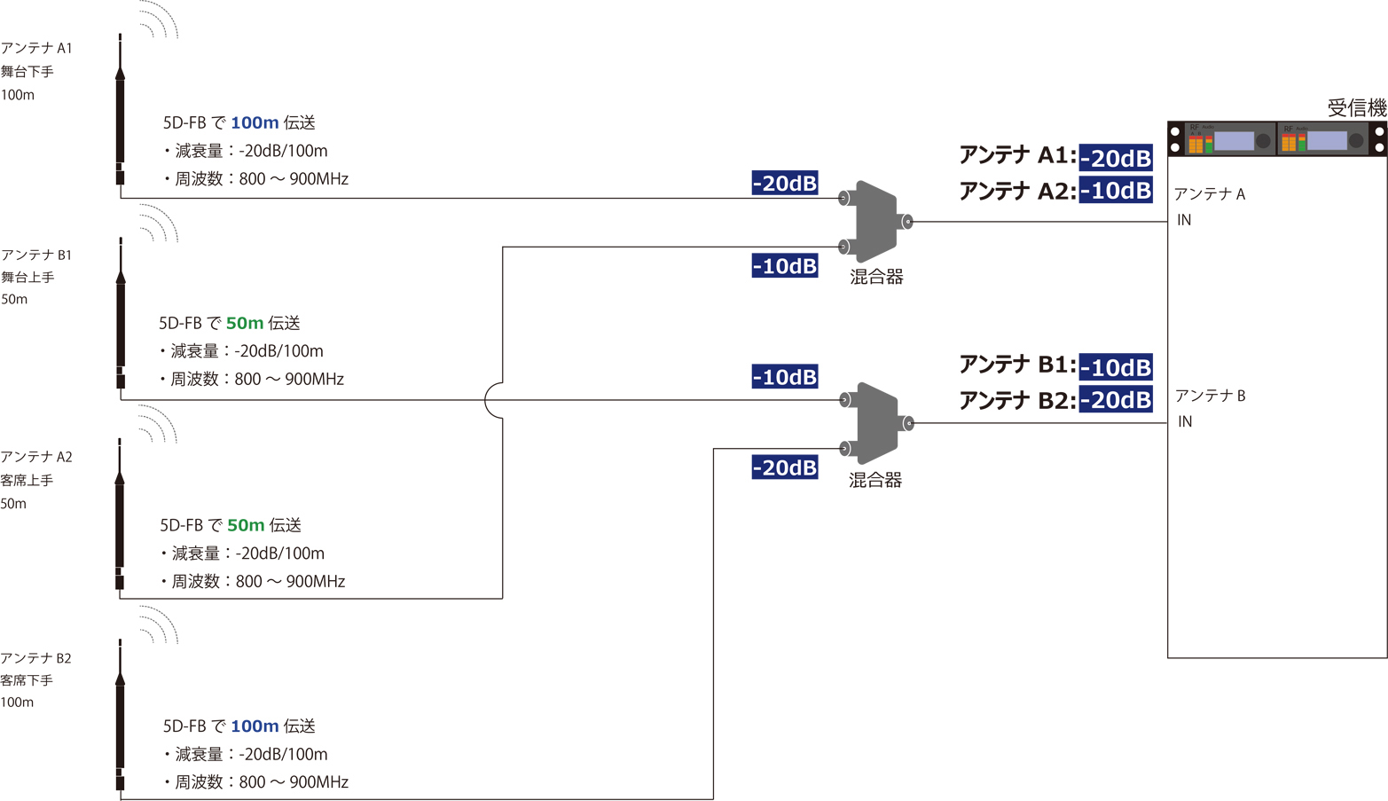 図５　受信機の入力のバランスが悪い例