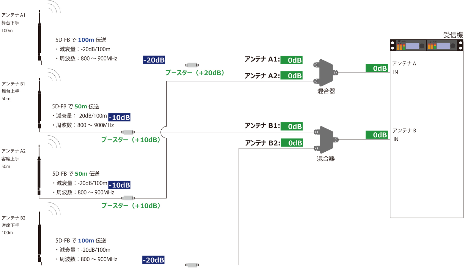 図６　受信機の入力のバランスが良い例
