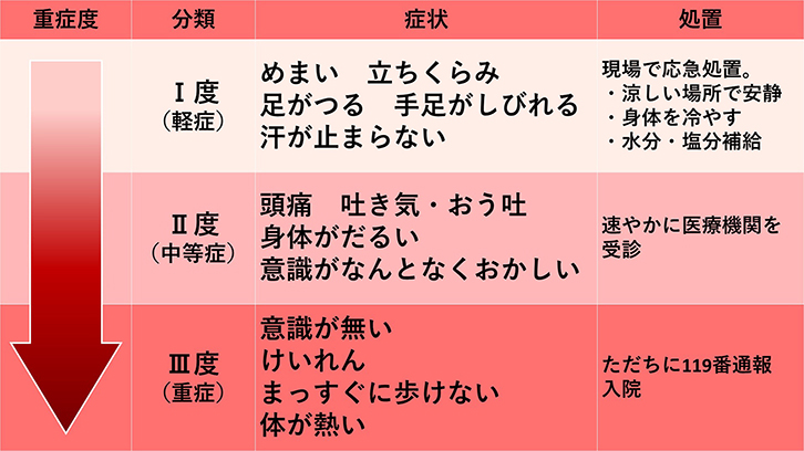 日本救急医学会熱中症分類2015 をもとに作成